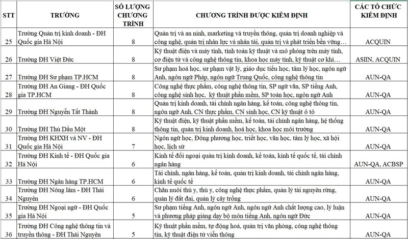 700 chương trình đào tạo đạt chuẩn quốc tế, trường ĐH nào nhiều nhất?