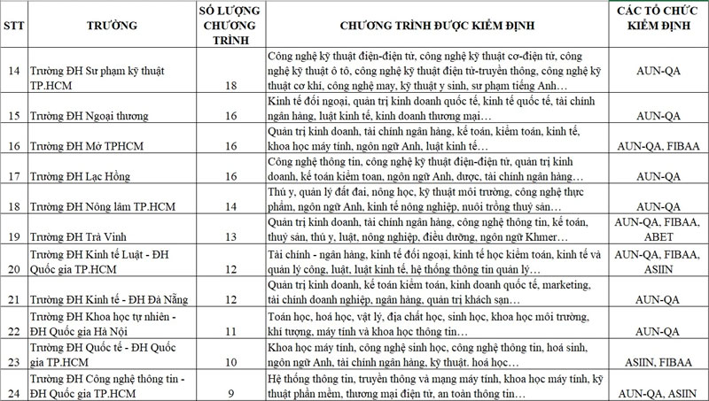 700 chương trình đào tạo đạt chuẩn quốc tế, trường ĐH nào nhiều nhất?