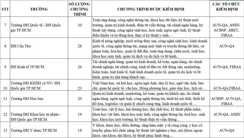 700 chương trình đào tạo đạt chuẩn quốc tế, trường ĐH nào nhiều nhất?