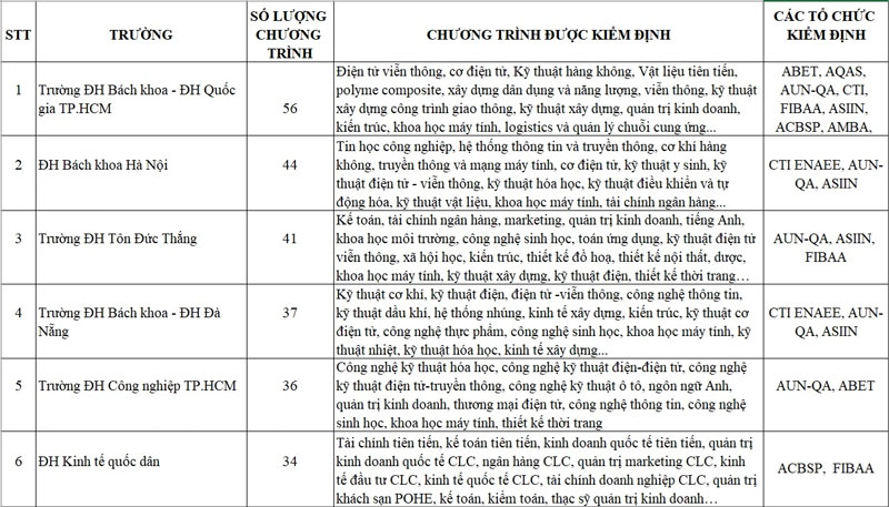 700 chương trình đào tạo đạt chuẩn quốc tế, trường ĐH nào nhiều nhất?