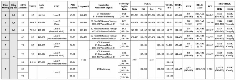 Đại học Bách khoa Hà Nội dự kiến giảm xét tuyển bằng học bạ trong năm 2026