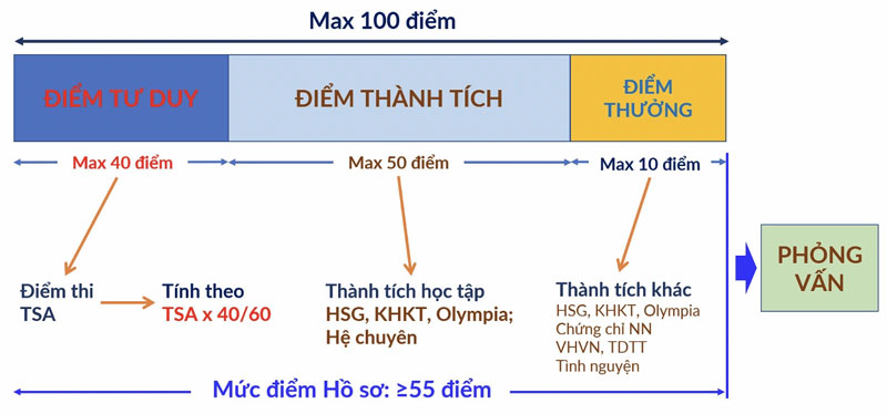 Đại học Bách khoa Hà Nội dự kiến giảm xét tuyển bằng học bạ trong năm 2026