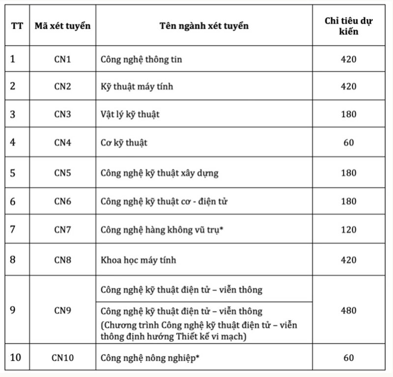 Trường Đại học Công nghệ dự kiến bỏ xét tổ hợp D01, B00