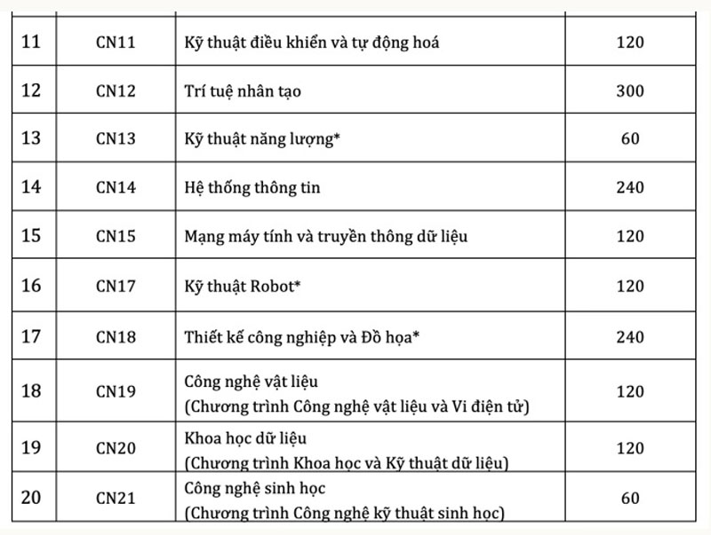 Trường Đại học Công nghệ dự kiến bỏ xét tổ hợp D01, B00