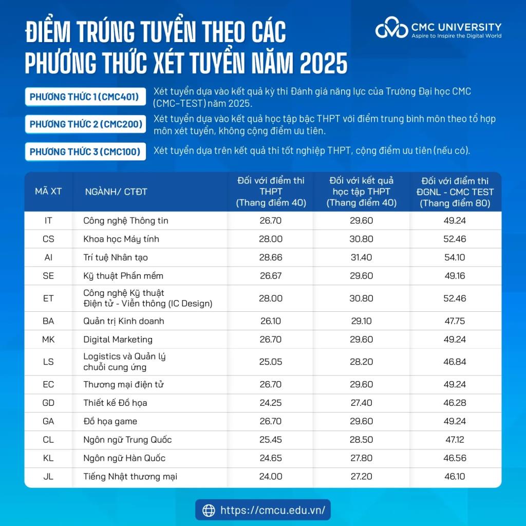 Trường Đại học CMC