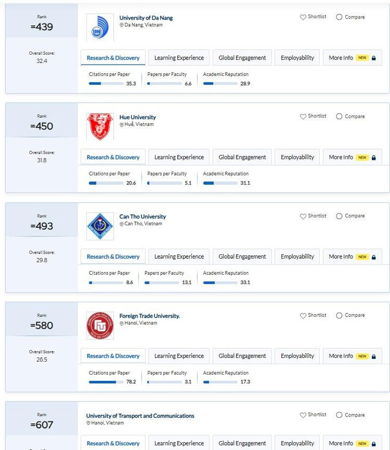 25 trường đại học Việt Nam lọt bảng xếp hạng châu Á 2025 của QS