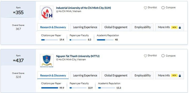 25 trường đại học Việt Nam lọt bảng xếp hạng châu Á 2025 của QS
