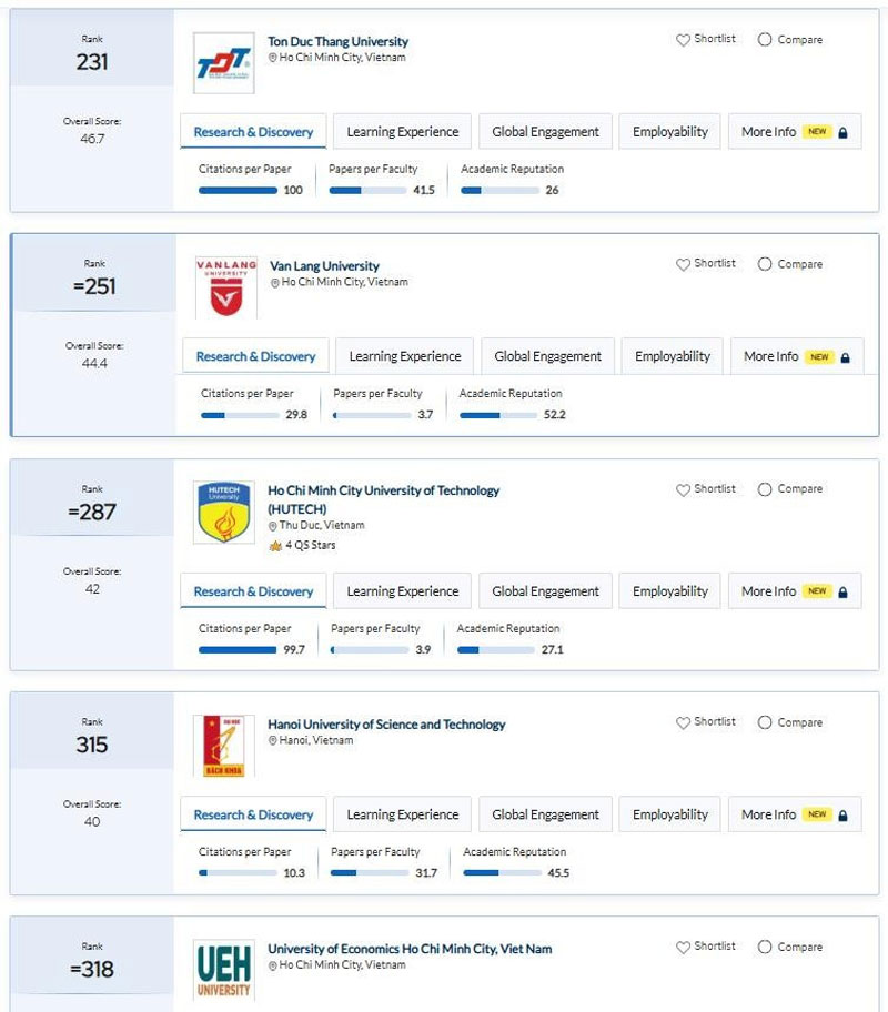 25 trường đại học Việt Nam lọt bảng xếp hạng châu Á 2025 của QS