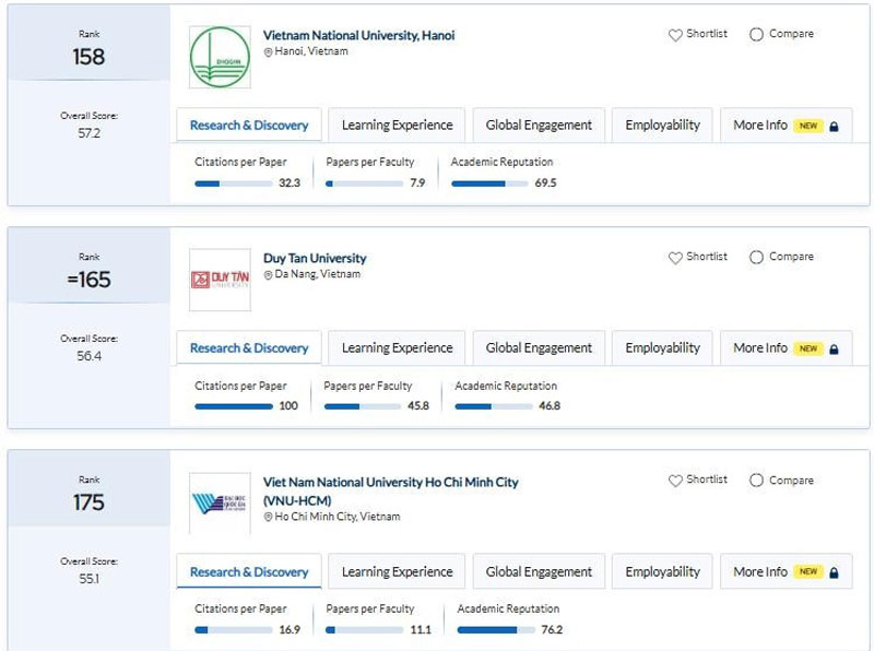 25 trường đại học Việt Nam lọt bảng xếp hạng châu Á 2025 của QS