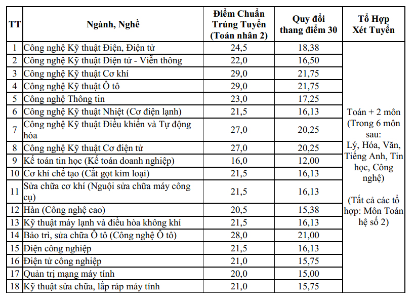 Trường Cao đẳng Kỹ thuật Cao Thắng