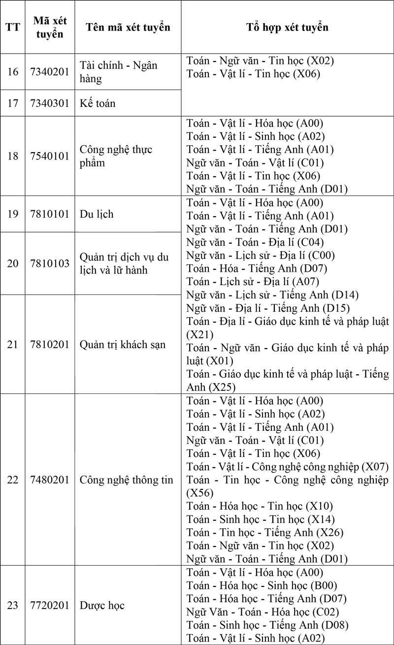 Tuyển sinh năm 2026: Trường ĐH Tây Đô dự kiến 4 phương thức và 33tổ hợp môn xét tuyển