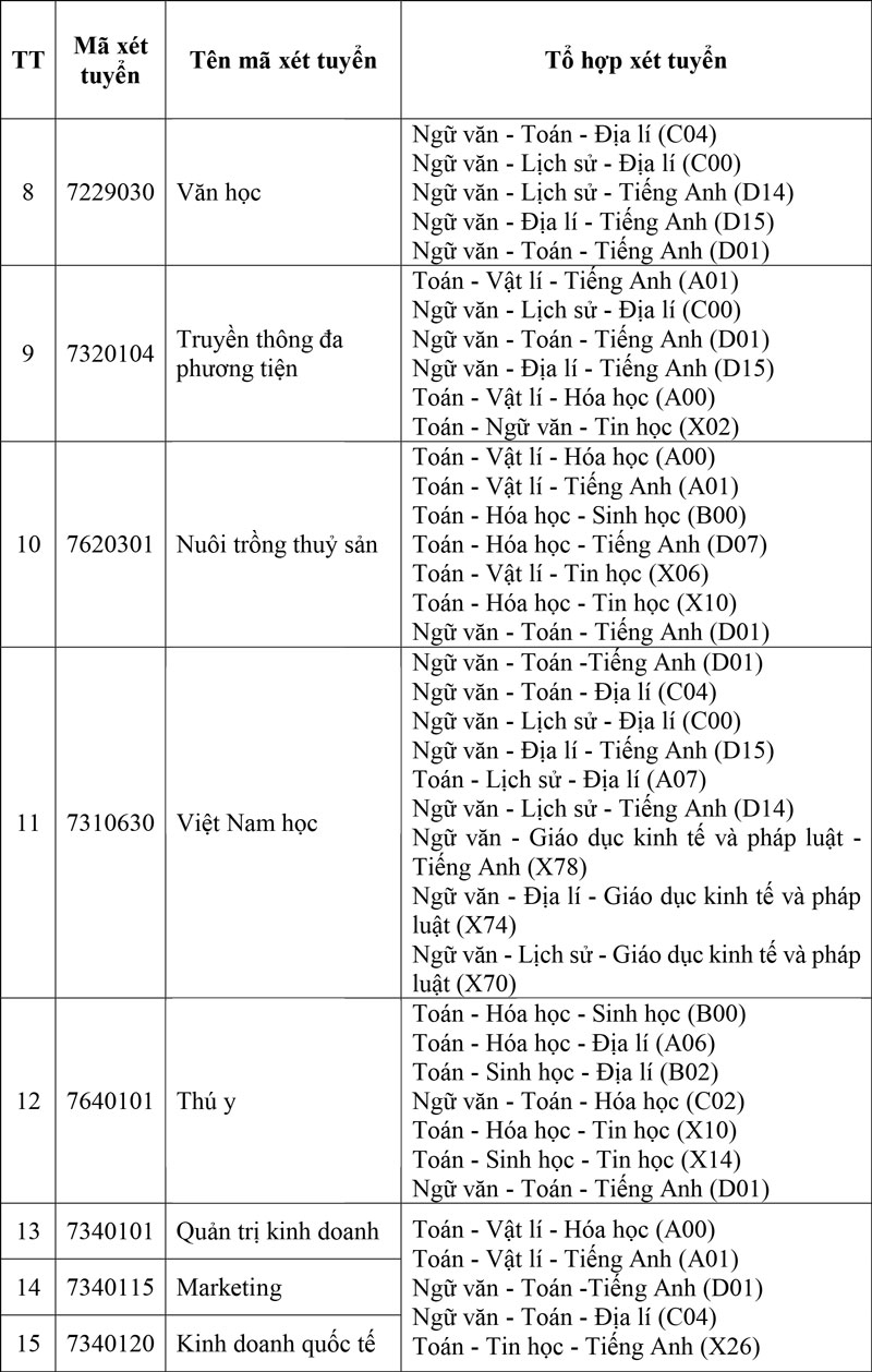 Tuyển sinh năm 2026: Trường ĐH Tây Đô dự kiến 4 phương thức và 33tổ hợp môn xét tuyển