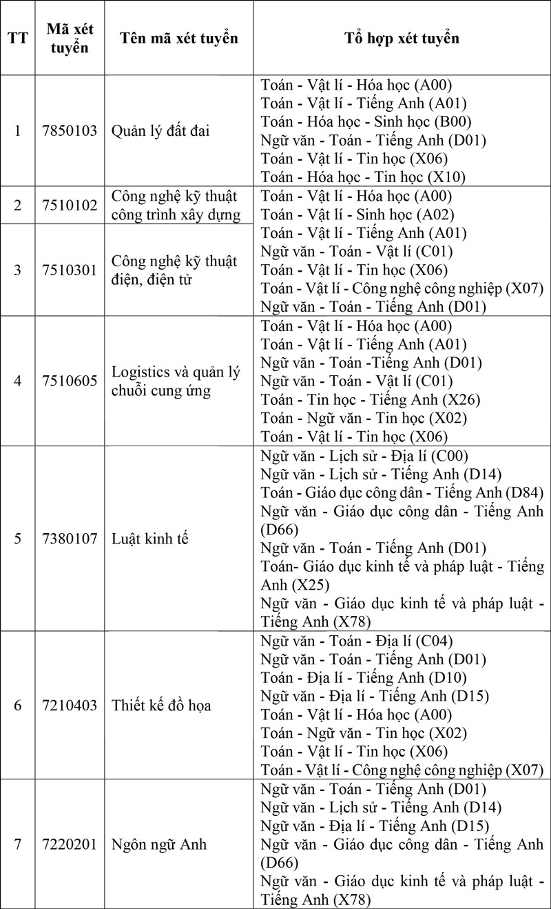 Tuyển sinh năm 2026: Trường ĐH Tây Đô dự kiến 4 phương thức và 33 tổ hợp môn xét tuyển