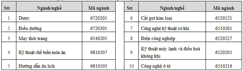 Trường Cao đẳng Công nghệ cao Đồng An