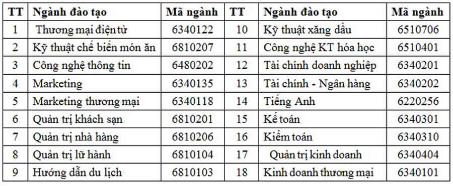 Trường Cao đẳng Kinh tế - Kỹ thuật Thương mại tuyển sinh bậc Cao đẳng năm 2025