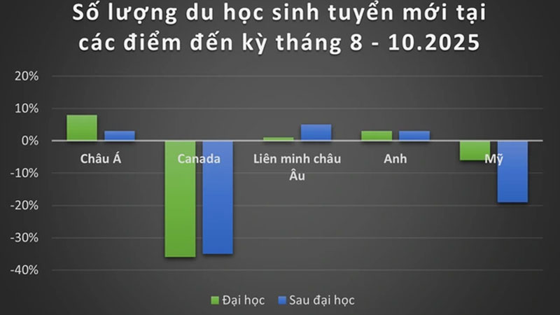 Du học sinh không chọn Mỹ, Canada mà đổ về châu Âu, châu Á, vì sao?