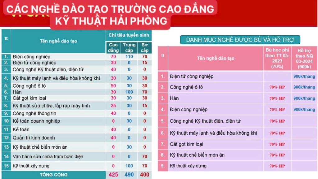 Trường Cao đẳng Kỹ thuật Hải Phòng