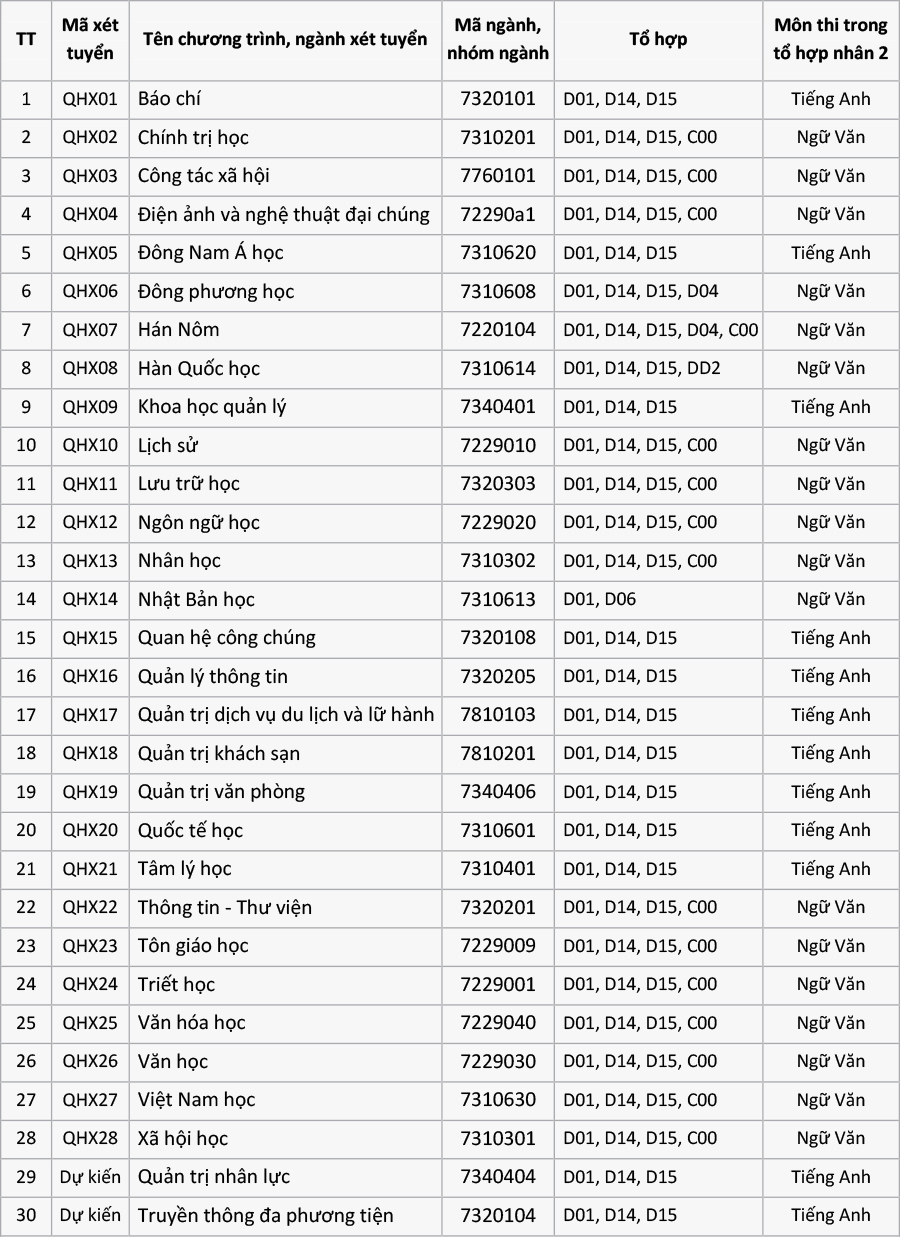 Trường đại học Khoa học xã hội và Nhân văn Hà Nội bỏ xét tổ hợp C00 với 11 ngành