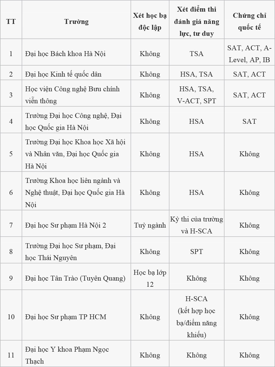 20 đại học dự kiến phương thức xét tuyển năm 2026