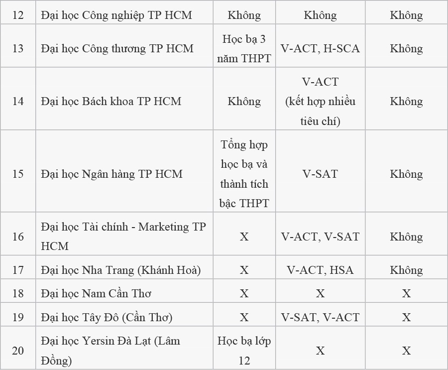 20 đại học dự kiến phương thức xét tuyển năm 2026