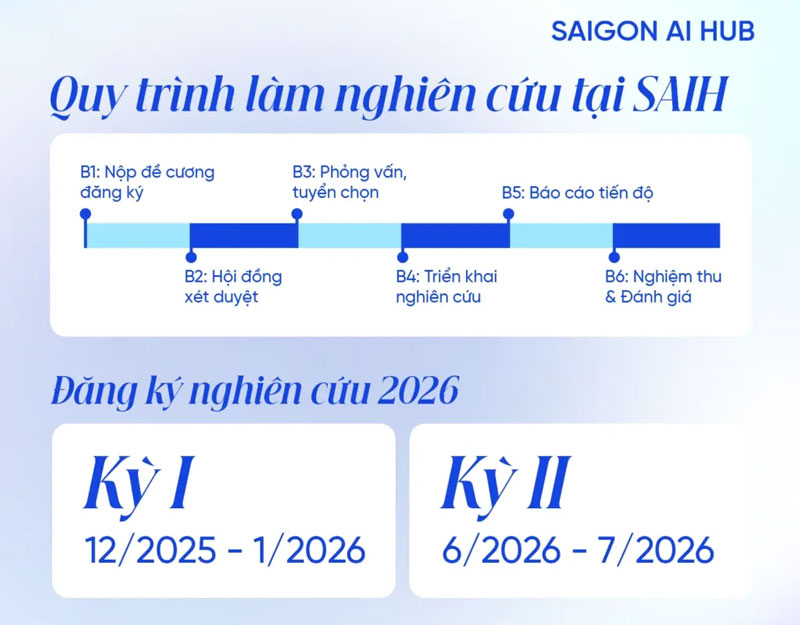 Saigon AI Hub (SAIH) mở cổng đăng ký tuyển chọn Dự án nghiên cứu AI