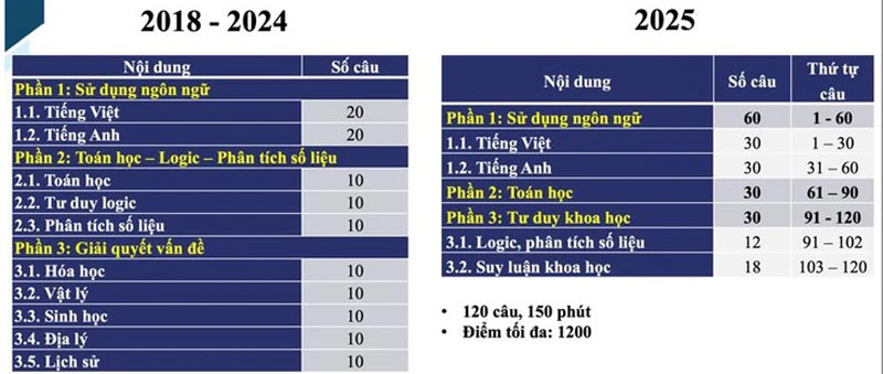 Không học môn hóa, sinh, có đủ sức thi đánh giá năng lực ĐH Quốc gia TP.HCM?