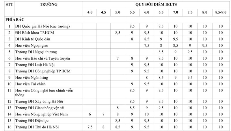 Bảng tổng hợp quy đổi điểm IELTS sang điểm xét tuyển vào các trường đại học
