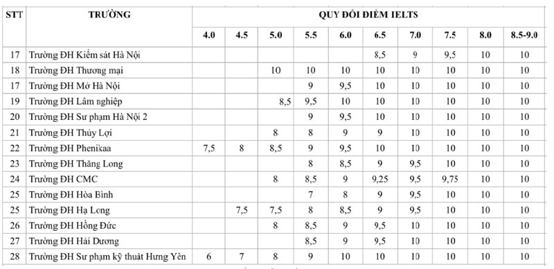 Bảng tổng hợp quy đổi điểm IELTS sang điểm xét tuyển vào các trường đại học