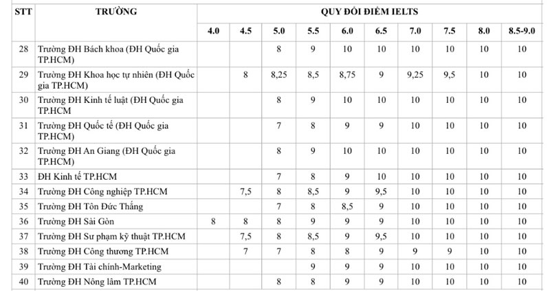 Bảng tổng hợp quy đổi điểm IELTS sang điểm xét tuyển vào các trường đại học