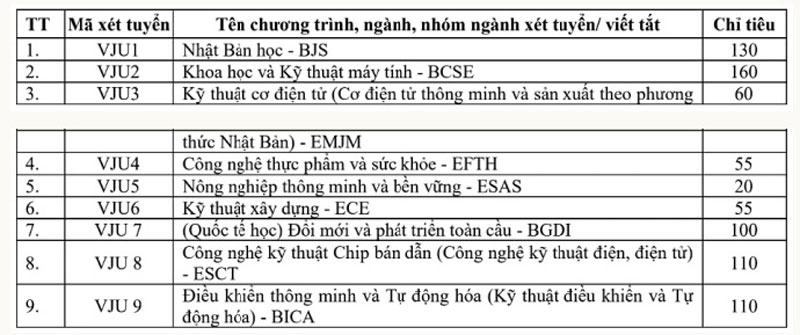 Trường Đại học Việt Nhật bỏ 10 tổ hợp xét tuyển