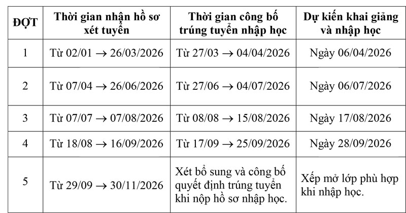 Trường Cao đẳng CNTT TP.HCM tuyển sinh 1.305 chỉ tiêu chính quy năm 2026