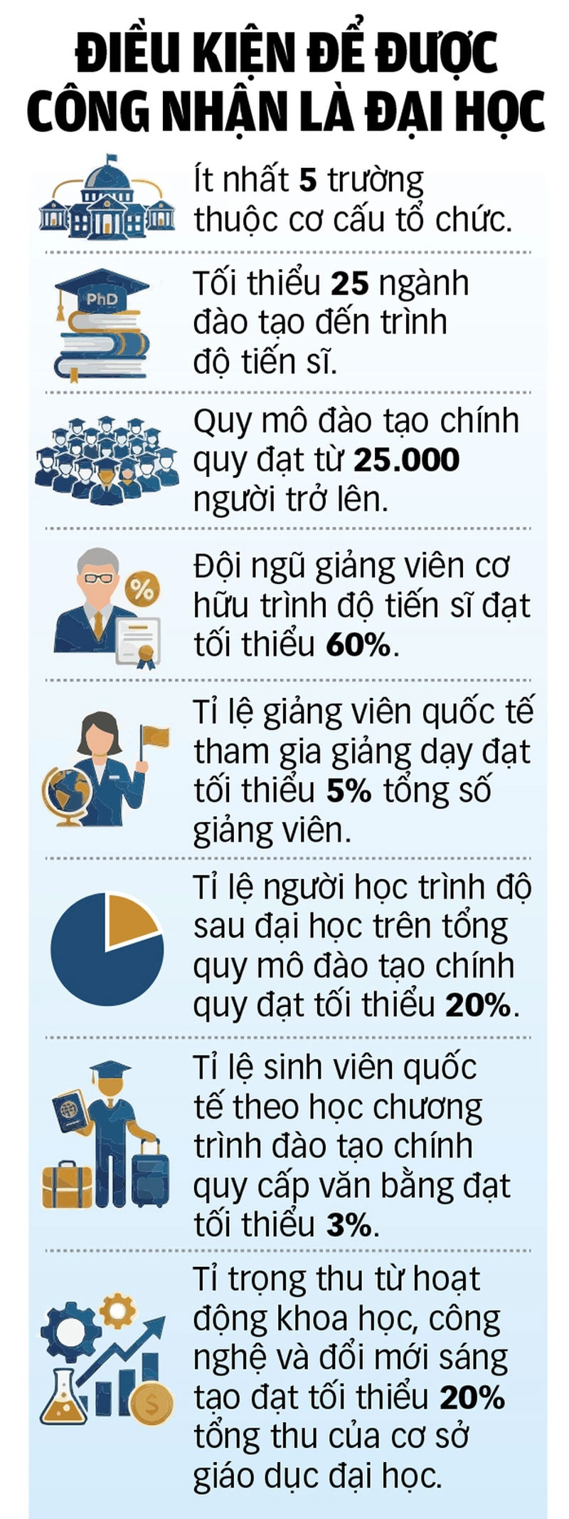 Trường đại học sẽ khó lên đại học?