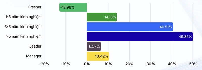 Sinh viên mới ra trường, dưới 1 năm kinh nghiệm ngày càng khó xin việc