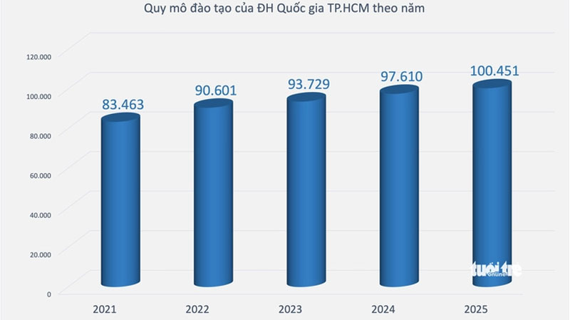 100.000 sinh viên Đại học Quốc gia TP.HCM đến từ đâu? Thống kê gây bất ngờ