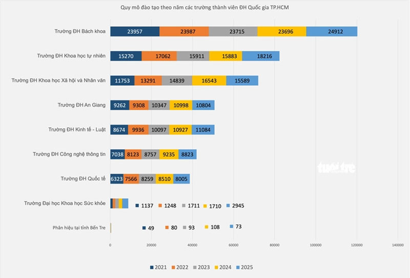 100.000 sinh viên Đại học Quốc gia TP.HCM đến từ đâu? Thống kê gây bất ngờ