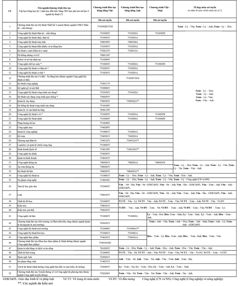 Năm 2026 Trường ĐH Công nghệ kỹ thuật TP.HCM xét tuyển bằng phương thức kết hợp
