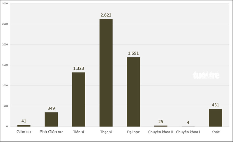 ĐH Quốc gia TP.HCM: Bài báo khoa học tăng, doanh thu chuyển giao công nghệ giảm