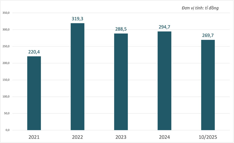 ĐH Quốc gia TP.HCM: Bài báo khoa học tăng, doanh thu chuyển giao công nghệ giảm