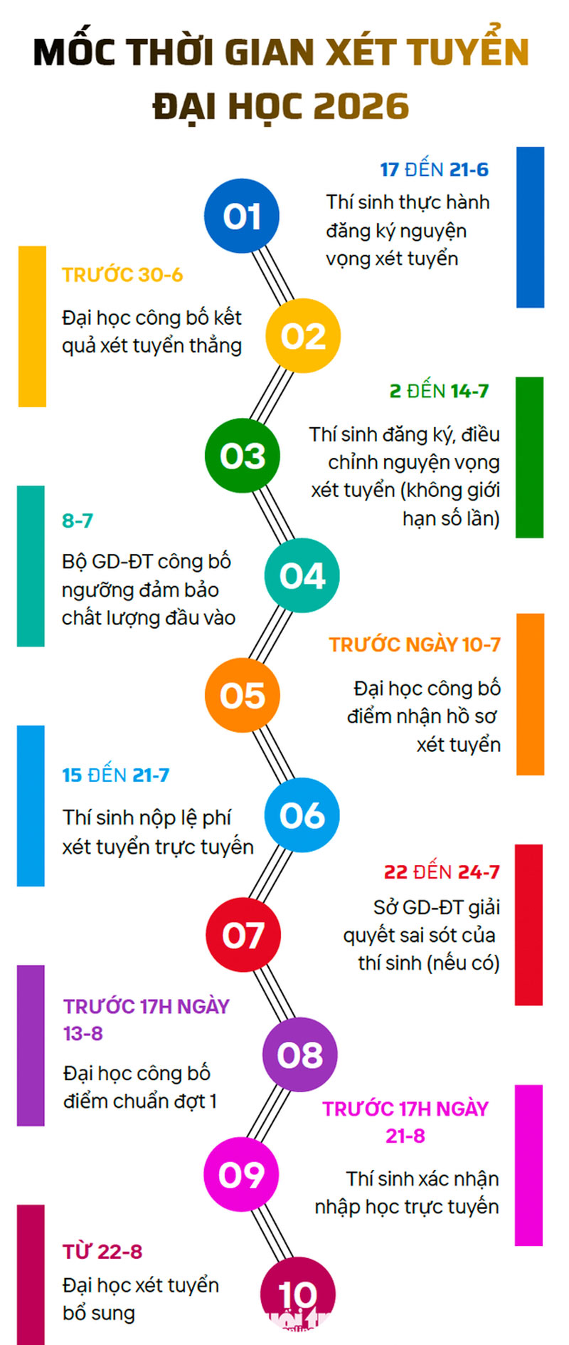 Các mốc thời gian tuyển sinh đại học 2026 thí sinh cần nhớ