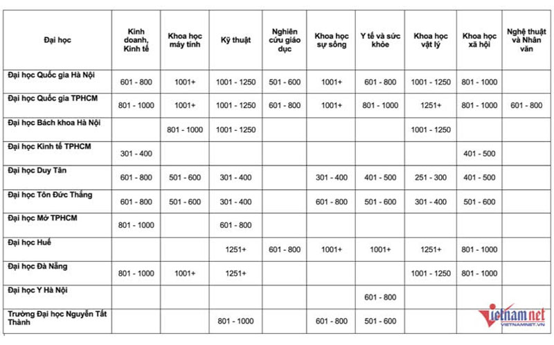 Hàng loạt đại học Việt Nam có ngành vào top thế giới