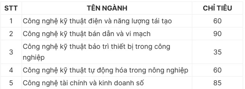 Trường CĐ Kỹ thuật Cao Thắng mở 5 ngành học mới, nhận hồ sơ từ tháng 1
