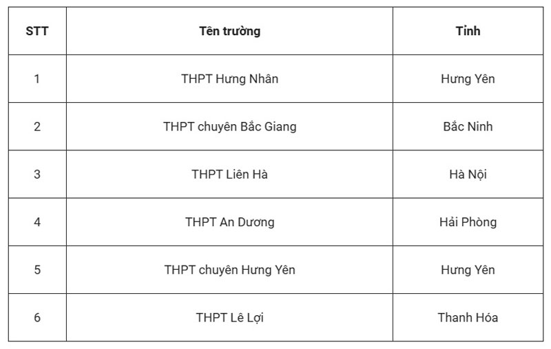 Công bố phổ điểm thi đánh giá tư duy đợt đầu tiên năm 2026, thủ khoa là HS Hưng Yên