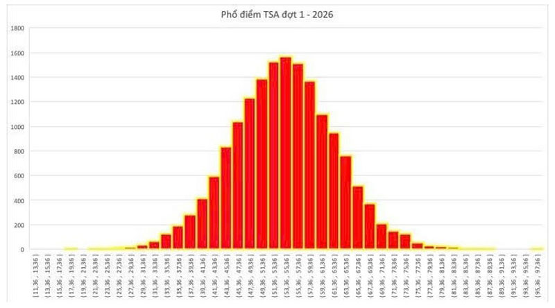 Công bố phổ điểm thi đánh giá tư duy đợt đầu tiên năm 2026, thủ khoa là HS Hưng Yên