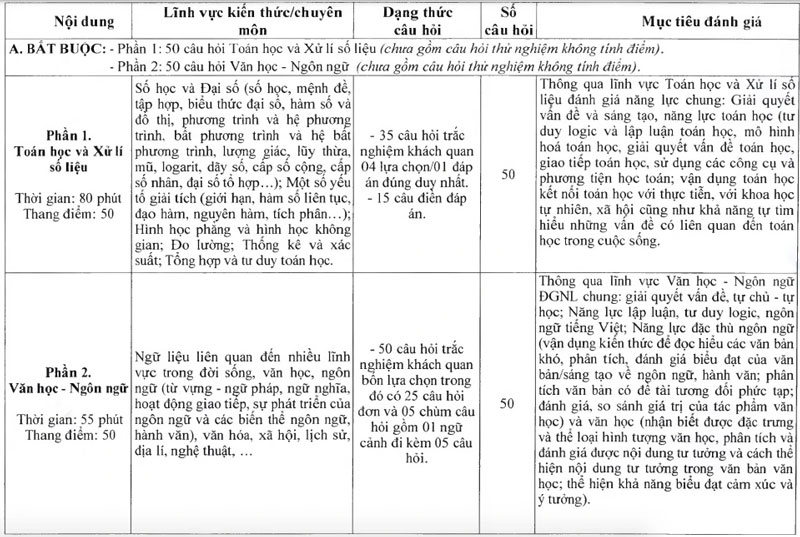 Cấu trúc đề thi QDA Bộ Quốc phòng dùng để tuyển sinh sẽ như thế nào?