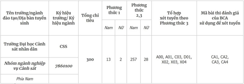 Đại học Cảnh sát nhân dân giảm chỉ tiêu, bỏ tuyển thẳng giải quốc tế