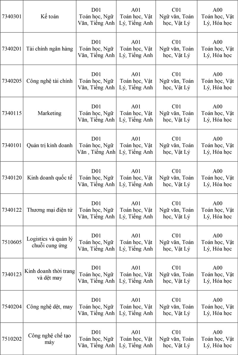 Trường ĐH Công Thương TP. HCM giữ ổn định 5 phương thức, triển khai chính sách hỗ trợ đặc biệt cho thí sinh tuyển thẳng