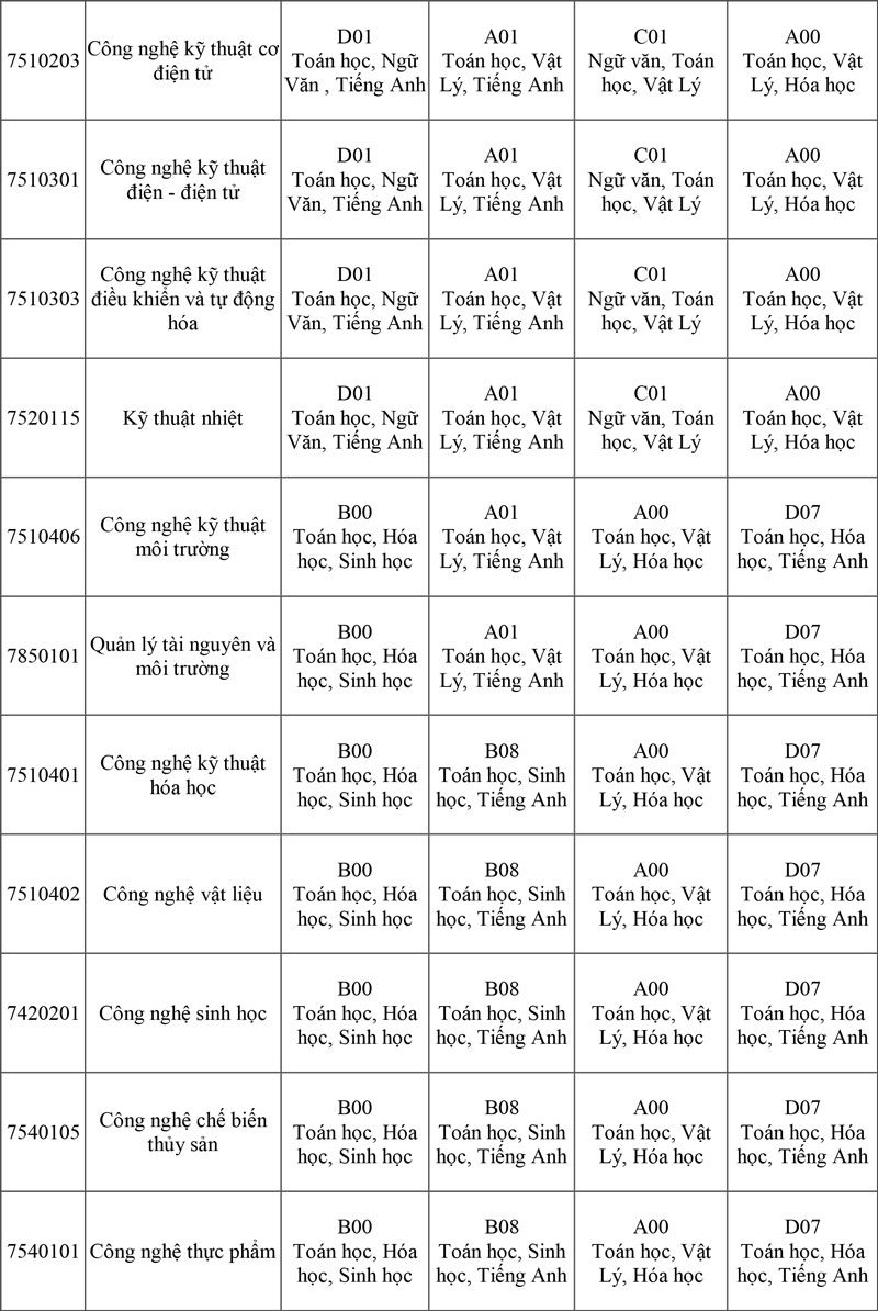 Trường ĐH Công Thương TP. HCM giữ ổn định 5 phương thức, triển khai chính sách hỗ trợ đặc biệt cho thí sinh tuyển thẳng