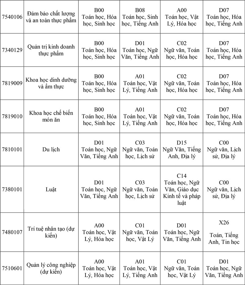 Trường ĐH Công Thương TP. HCM giữ ổn định 5 phương thức, triển khai chính sách hỗ trợ đặc biệt cho thí sinh tuyển thẳng