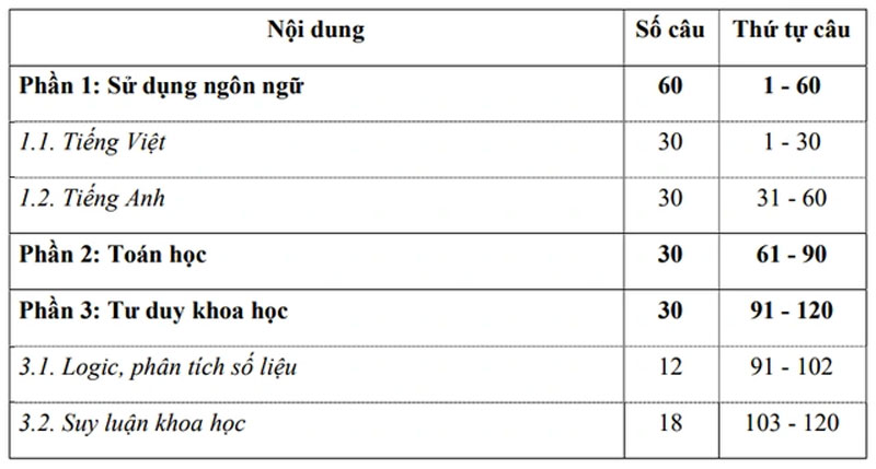 Thi đánh giá năng lực: Thí sinh khó khăn được miễn giảm 50-100% lệ phí