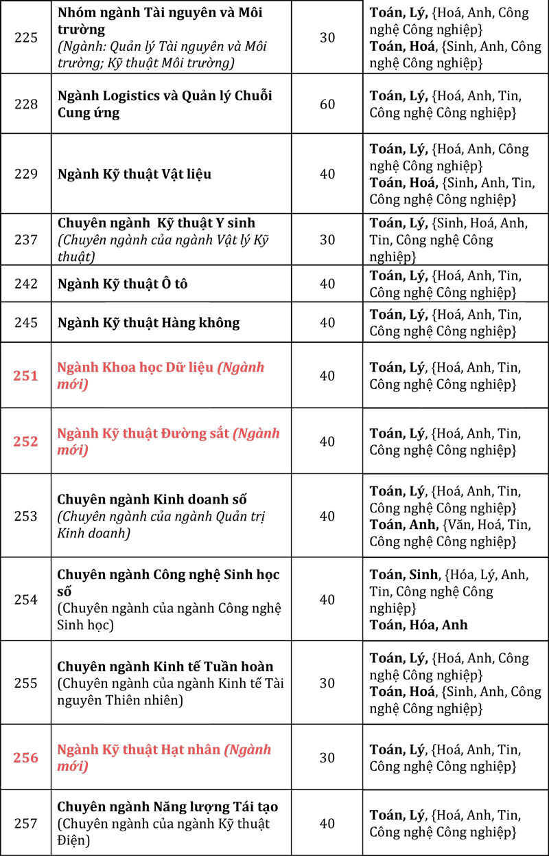 Trường ĐH Bách khoa - ĐHQG TP.HCM tuyển sinh năm 2026: Tăng trọng số năng lực cốt lõi